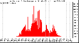 Milwaukee Weather Solar Radiation<br>& Day Average<br>per Minute W/m2<br>(Today)