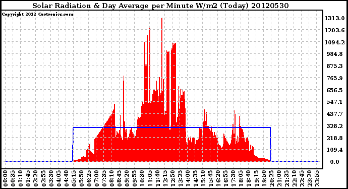 Milwaukee Weather Solar Radiation<br>& Day Average<br>per Minute W/m2<br>(Today)