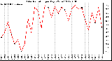 Milwaukee Weather Solar Radiation<br>per Day KW/m2