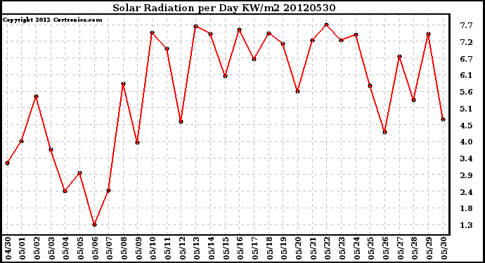 Milwaukee Weather Solar Radiation<br>per Day KW/m2