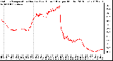 Milwaukee Weather Outdoor Temperature (Red)<br>vs Heat Index (Blue)<br>per Minute<br>(24 Hours)