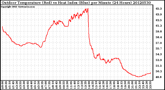 Milwaukee Weather Outdoor Temperature (Red)<br>vs Heat Index (Blue)<br>per Minute<br>(24 Hours)