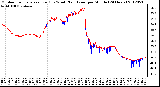 Milwaukee Weather Outdoor Temperature (Red)<br>vs Wind Chill (Blue)<br>per Minute<br>(24 Hours)