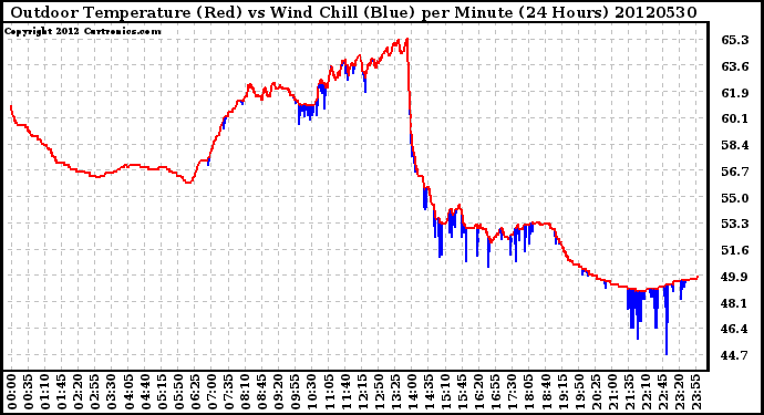 Milwaukee Weather Outdoor Temperature (Red)<br>vs Wind Chill (Blue)<br>per Minute<br>(24 Hours)