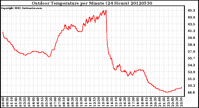 Milwaukee Weather Outdoor Temperature<br>per Minute<br>(24 Hours)