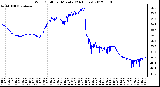 Milwaukee Weather Wind Chill<br>per Minute<br>(24 Hours)