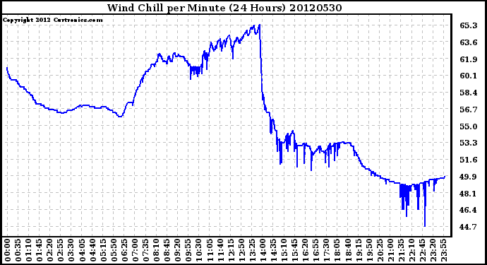 Milwaukee Weather Wind Chill<br>per Minute<br>(24 Hours)