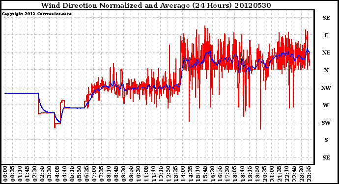 Milwaukee Weather Wind Direction<br>Normalized and Average<br>(24 Hours)