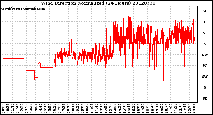 Milwaukee Weather Wind Direction<br>Normalized<br>(24 Hours)