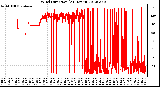 Milwaukee Weather Wind Direction<br>(24 Hours)