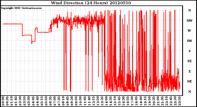 Milwaukee Weather Wind Direction<br>(24 Hours)