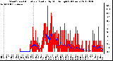 Milwaukee Weather Wind Speed<br>Actual and Median<br>by Minute mph<br>(24 Hours)