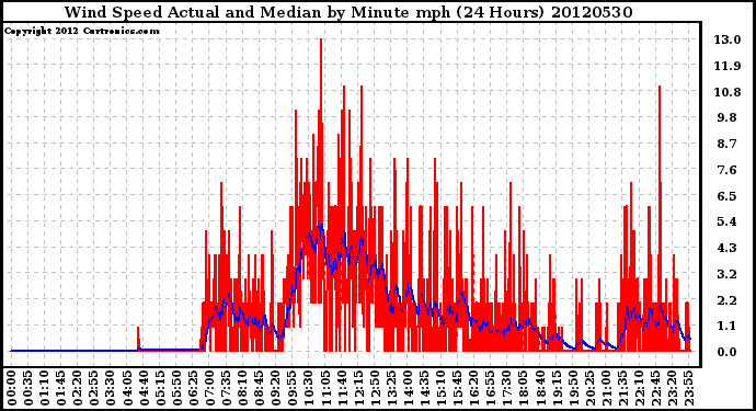 Milwaukee Weather Wind Speed<br>Actual and Median<br>by Minute mph<br>(24 Hours)