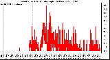 Milwaukee Weather Wind Speed<br>by Minute mph<br>(24 Hours)