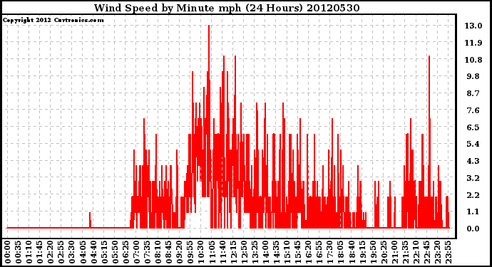 Milwaukee Weather Wind Speed<br>by Minute mph<br>(24 Hours)