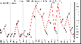 Milwaukee Weather Wind Speed<br>10 Minute Average<br>(4 Hours)