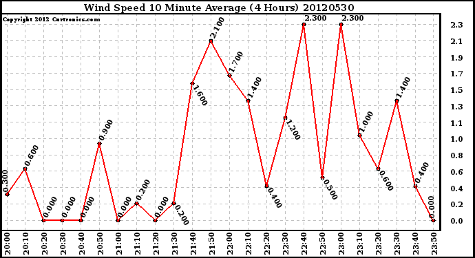 Milwaukee Weather Wind Speed<br>10 Minute Average<br>(4 Hours)