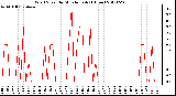 Milwaukee Weather Wind Speed<br>by Minute mph<br>(1 Hour)