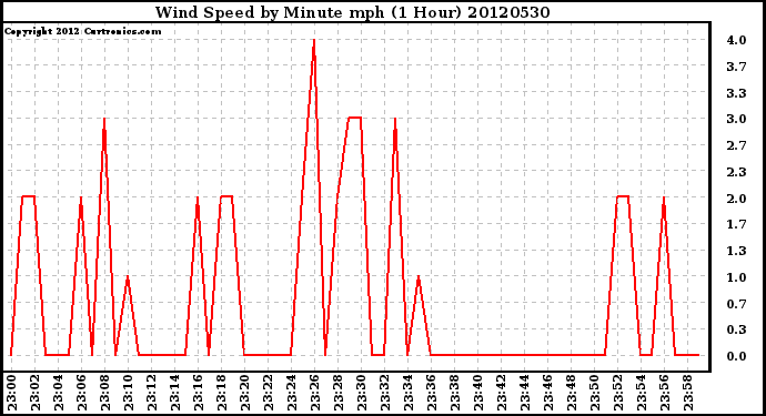 Milwaukee Weather Wind Speed<br>by Minute mph<br>(1 Hour)