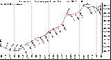 Milwaukee Weather Barometric Pressure<br>per Hour<br>(24 Hours)