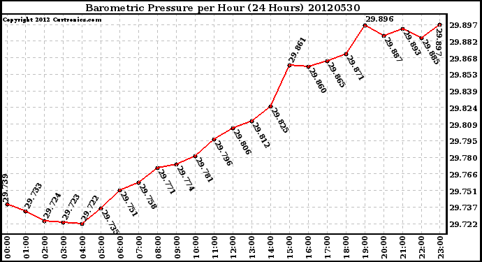 Milwaukee Weather Barometric Pressure<br>per Hour<br>(24 Hours)