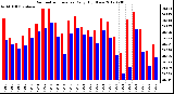 Milwaukee Weather Barometric Pressure<br>Daily High/Low