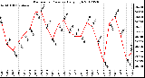 Milwaukee Weather Barometric Pressure<br>Daily High