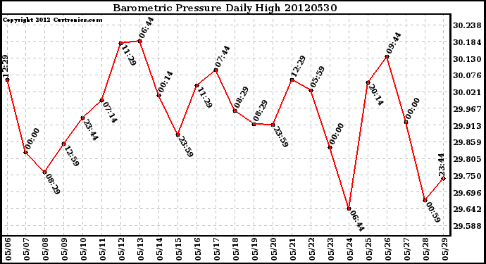 Milwaukee Weather Barometric Pressure<br>Daily High