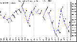 Milwaukee Weather Barometric Pressure<br>Daily Low