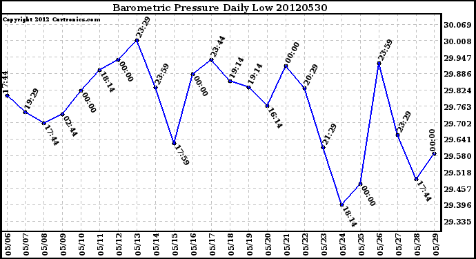 Milwaukee Weather Barometric Pressure<br>Daily Low