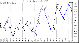 Milwaukee Weather Wind Chill<br>Daily Low