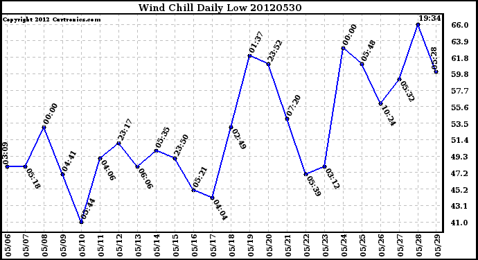 Milwaukee Weather Wind Chill<br>Daily Low