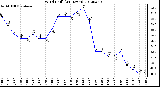 Milwaukee Weather Wind Chill<br>(24 Hours)