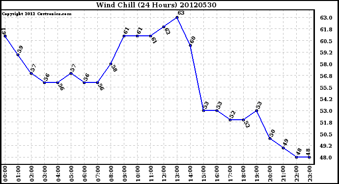 Milwaukee Weather Wind Chill<br>(24 Hours)