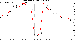 Milwaukee Weather Dew Point<br>(24 Hours)