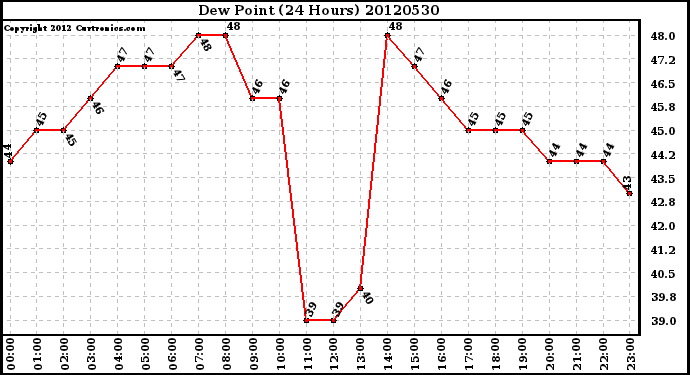 Milwaukee Weather Dew Point<br>(24 Hours)