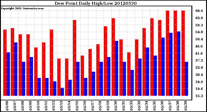 Milwaukee Weather Dew Point<br>Daily High/Low