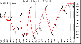 Milwaukee Weather Dew Point<br>Daily High