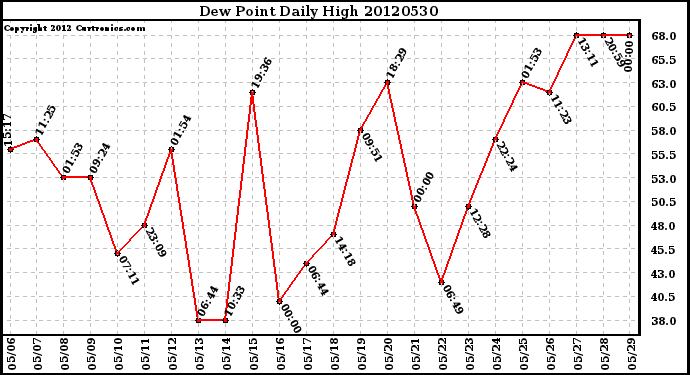 Milwaukee Weather Dew Point<br>Daily High