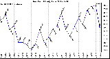 Milwaukee Weather Dew Point<br>Daily Low