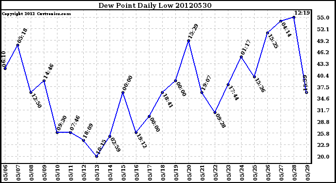 Milwaukee Weather Dew Point<br>Daily Low