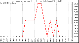 Milwaukee Weather Evapotranspiration<br>per Hour (Inches)<br>(24 Hours)