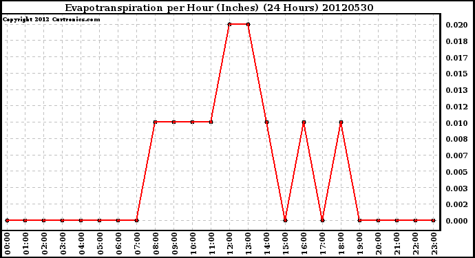 Milwaukee Weather Evapotranspiration<br>per Hour (Inches)<br>(24 Hours)