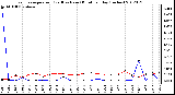 Milwaukee Weather Evapotranspiration<br>(Red) vs Rain (Blue)<br>per Day (Inches)