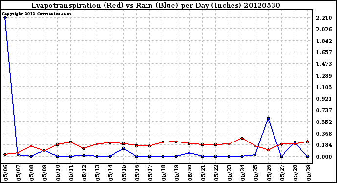 Milwaukee Weather Evapotranspiration<br>(Red) vs Rain (Blue)<br>per Day (Inches)