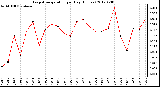 Milwaukee Weather Evapotranspiration<br>per Day (Inches)