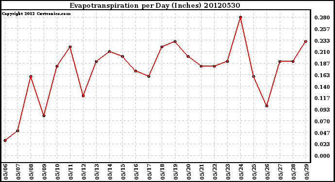 Milwaukee Weather Evapotranspiration<br>per Day (Inches)