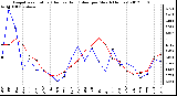 Milwaukee Weather Evapotranspiration<br>(Red) vs Rain (Blue)<br>per Month (Inches)