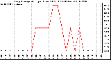 Milwaukee Weather Evapotranspiration<br>per Hour (Oz/sq ft)<br>(24 Hours)