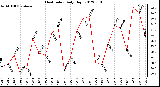 Milwaukee Weather Heat Index<br>Daily High